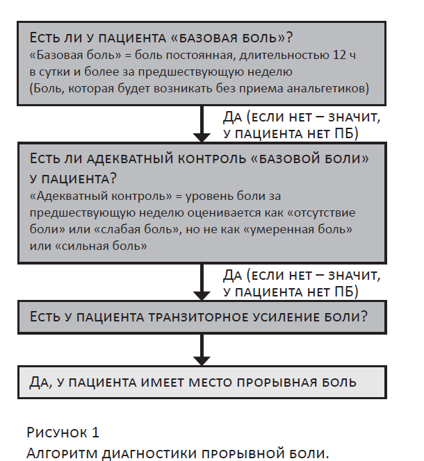 Прорывные боли что это