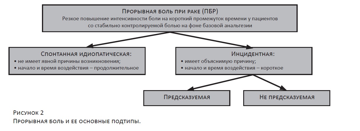 Прорывные боли что это